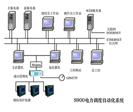 S900 integrated automation system